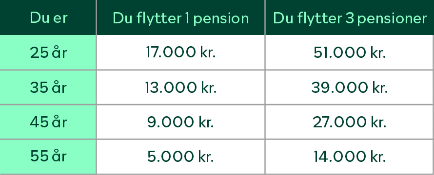 Saml din pension beregning